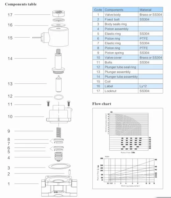 PS Series 2-Way Piston Steam Solenoid Valve 1/4&prime; &prime; ~2&quot;